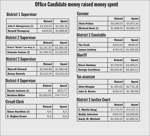 Oktibbeha election spending up to about 80K The Dispatch