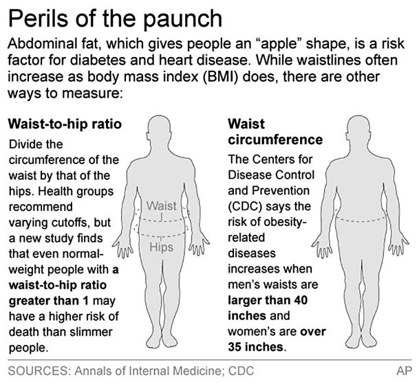 apple shape weight loss before and after