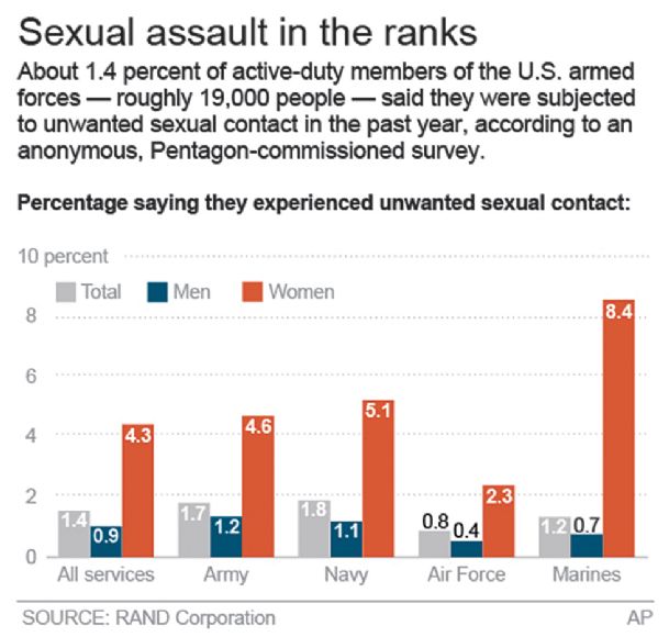 Male Military Sex Assault Victims Slow To Complain The Dispatch 