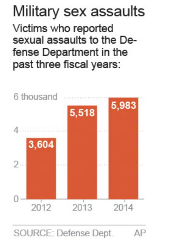 Ap Sources Military Sexual Assault Reports Up 8 Percent The Dispatch 0559